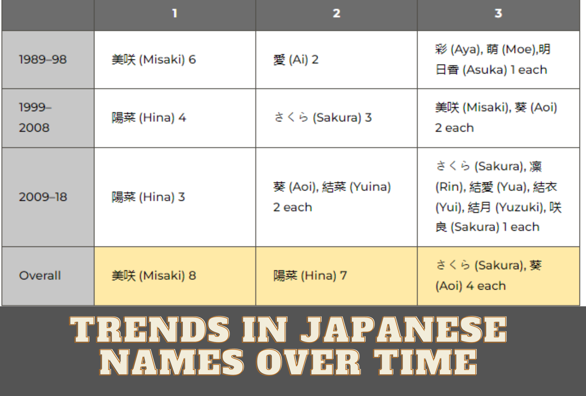 Trends in Japanese Names